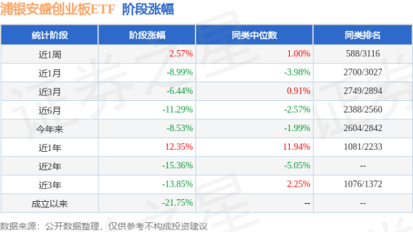 易速宝 一季报点评：浦银安盛创业板ETF基金季度涨幅-1.74%