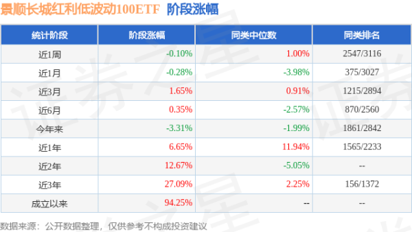 悦来网 一季报点评：景顺长城红利低波动100ETF基金季度涨幅-2.73%