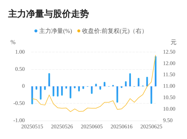 优配速至 星源材质06月26日主力大幅流入