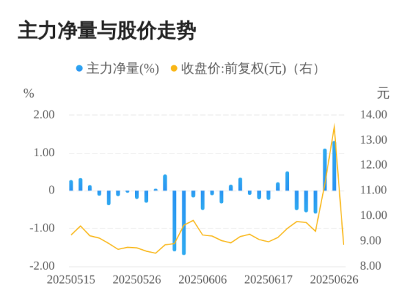 恒牛网 国瑞科技06月26日主力大幅流入
