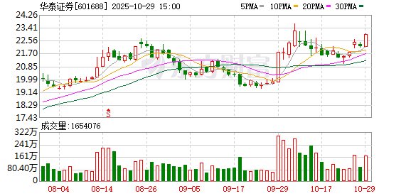 红盘 华泰证券：胡智不再担任华泰期货董事长
